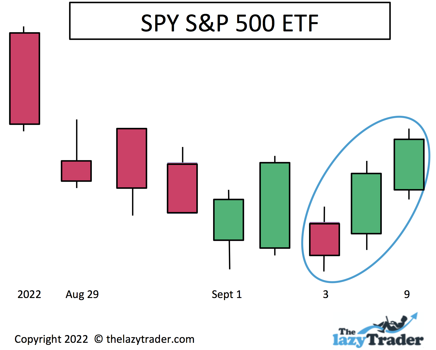 SPY S&P 500 ETF